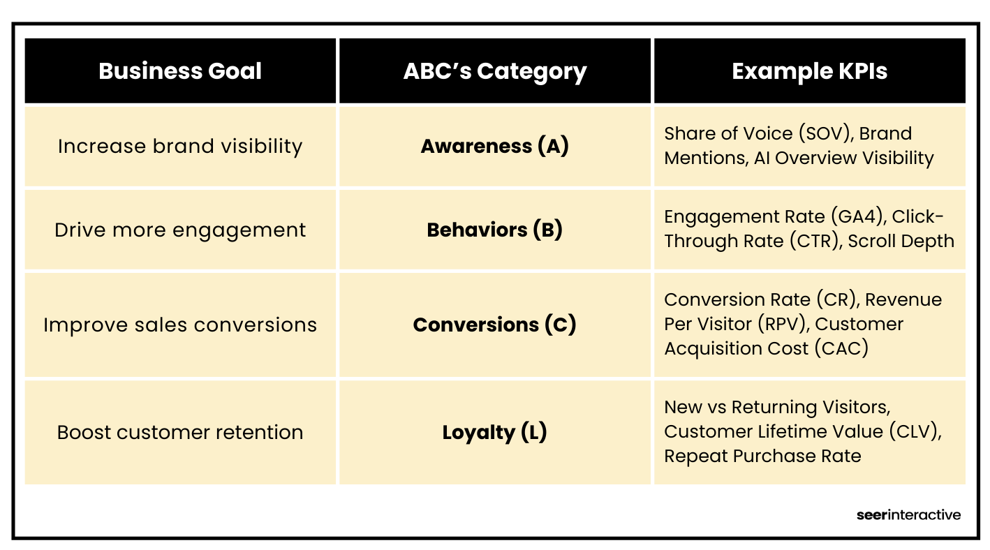 ABC’s Framework _ Seer Interactive