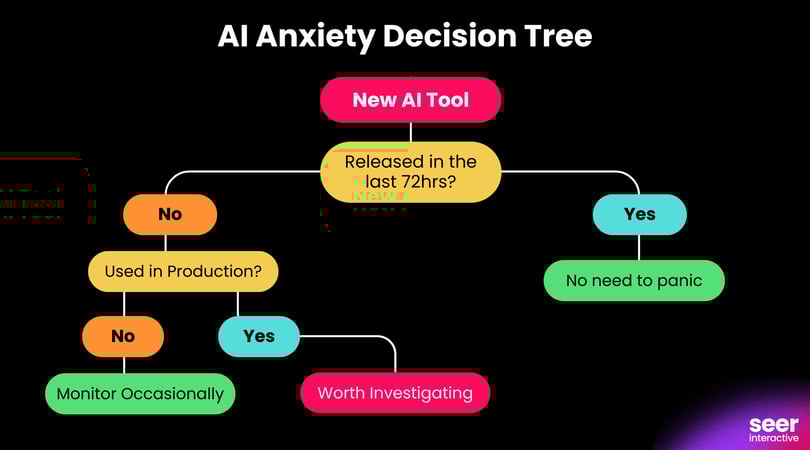 AI Anxiety Decision Tree