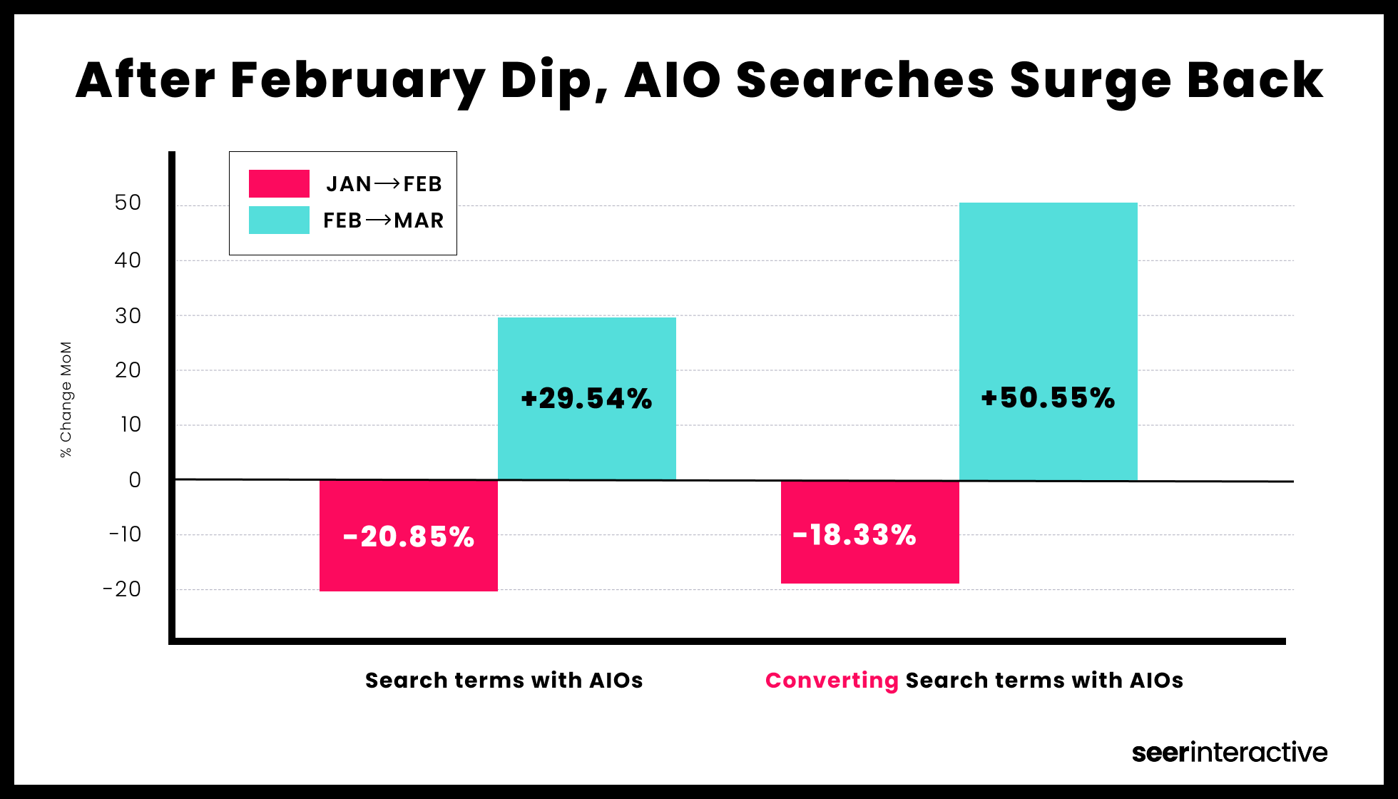 AIO in Search Trends Q1