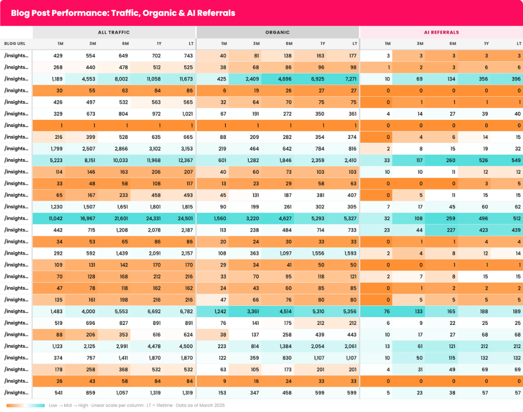 Blog Post Performance Chart