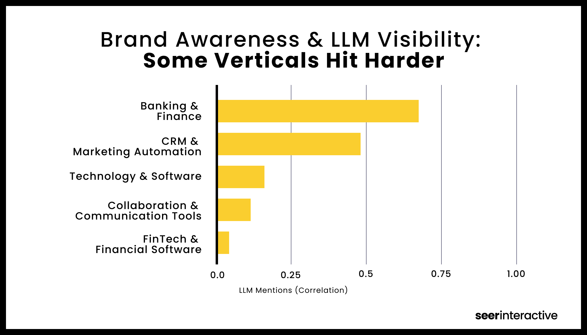 Brand Awareness & LLM Visibility x Vertical