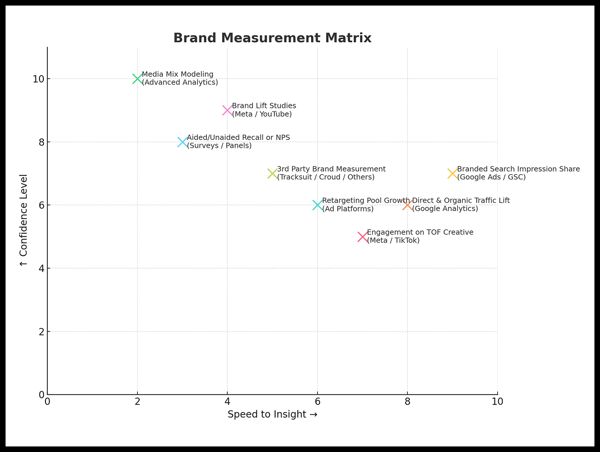 Brand Measurement Matrix