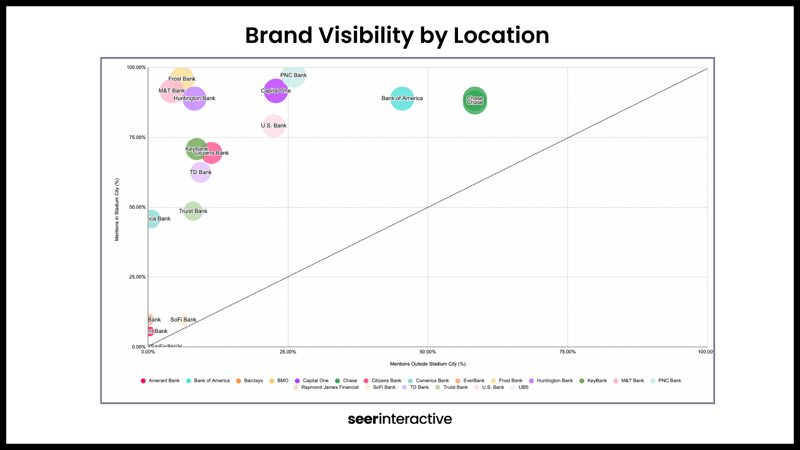Brand Visibility by Location