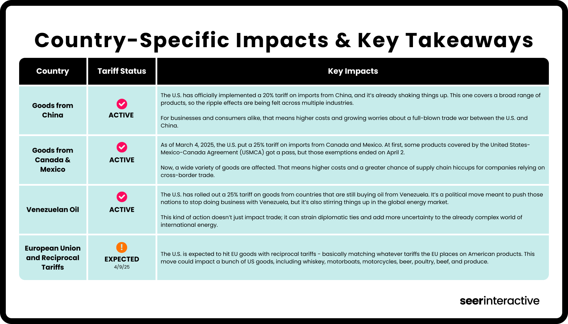 Country-Specific Impacts of Tariffs for Digital Marketers