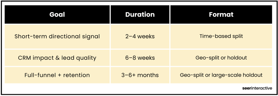 Define Your Incrementality Test Period & Structure  Seer Interactive-1