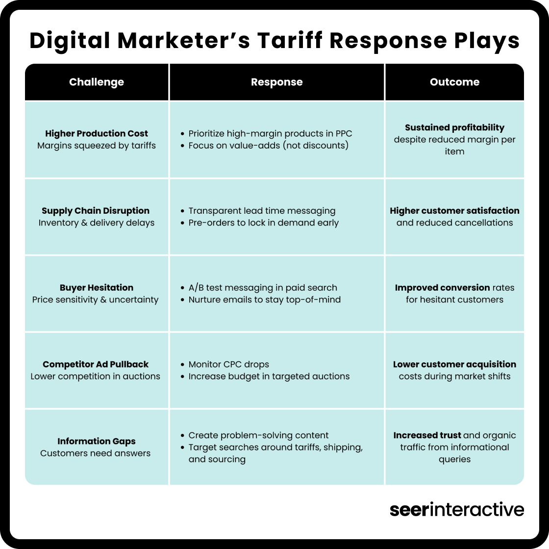 Digital Marketers Tariff Response Plays