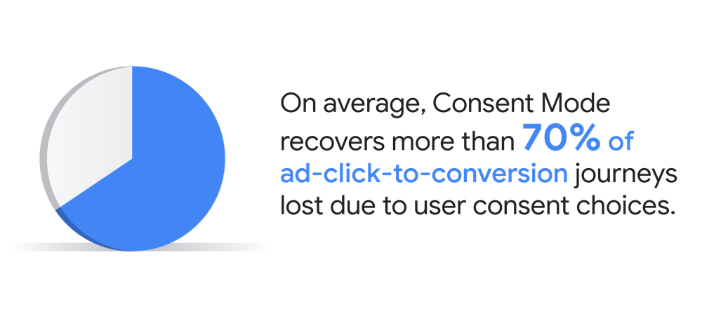 On average, Consent Mode recovers more that 70% of ad-click-to-conversion journeys lost due to user consent choices