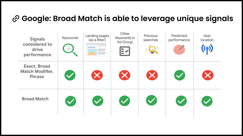 Google_ Broad Match is able to leverage unique signals