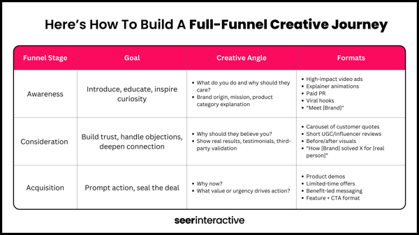 Here’s how to build a full-funnel creative journey