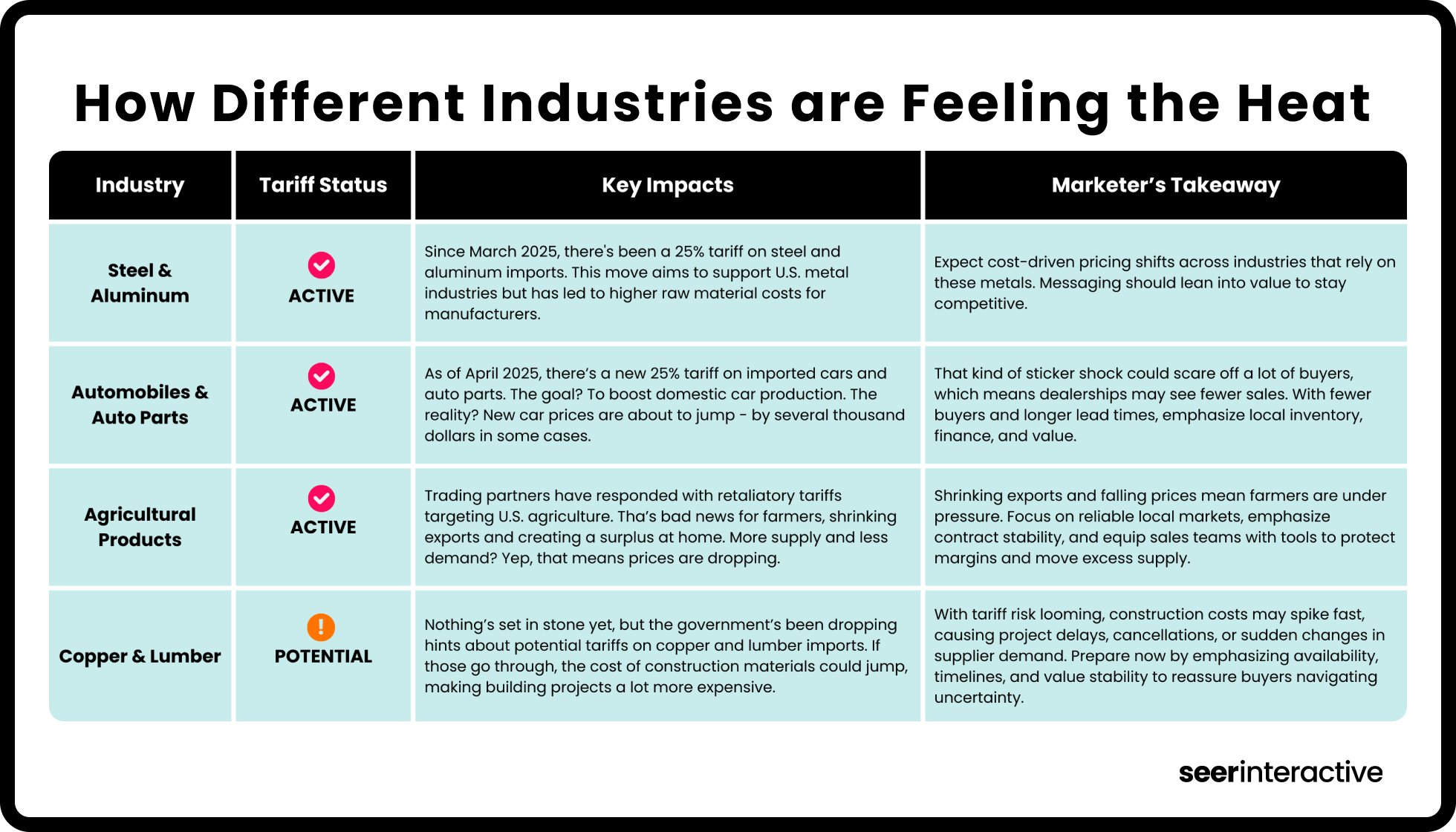 How Different Industries are Feeling the Heat