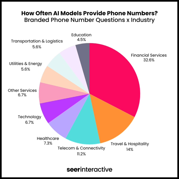 How Often AI Models Provide Phone Numbers_ Branded Phone Number Questions x Industry.png.png