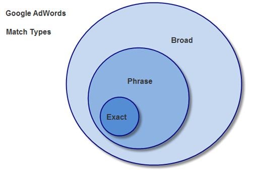 Adwords Bubbles