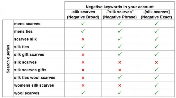 GoogleAdWords-Negatives
