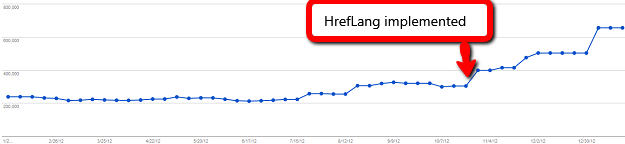 After HrefLang Implementation
