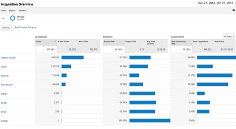 Seer Blog New Google Analytics Channel Groupings 1