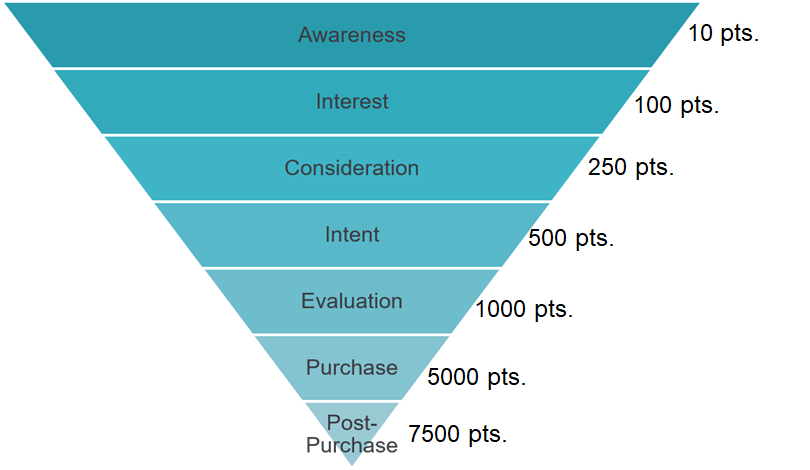 User-Scoring visual