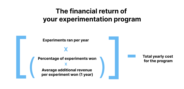 [ Experiments Ran per Year x (&nbsp;Percentage of Experiments Won x Avg Additional Revenue per Experiment Won Annually&nbsp;) ] - Total Yearly Cost for the Program