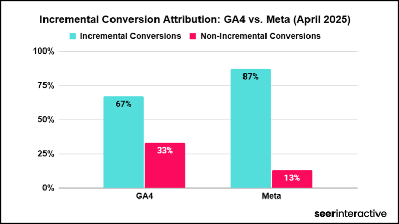 Incremental Conversion Attribution_ Meta v GA4