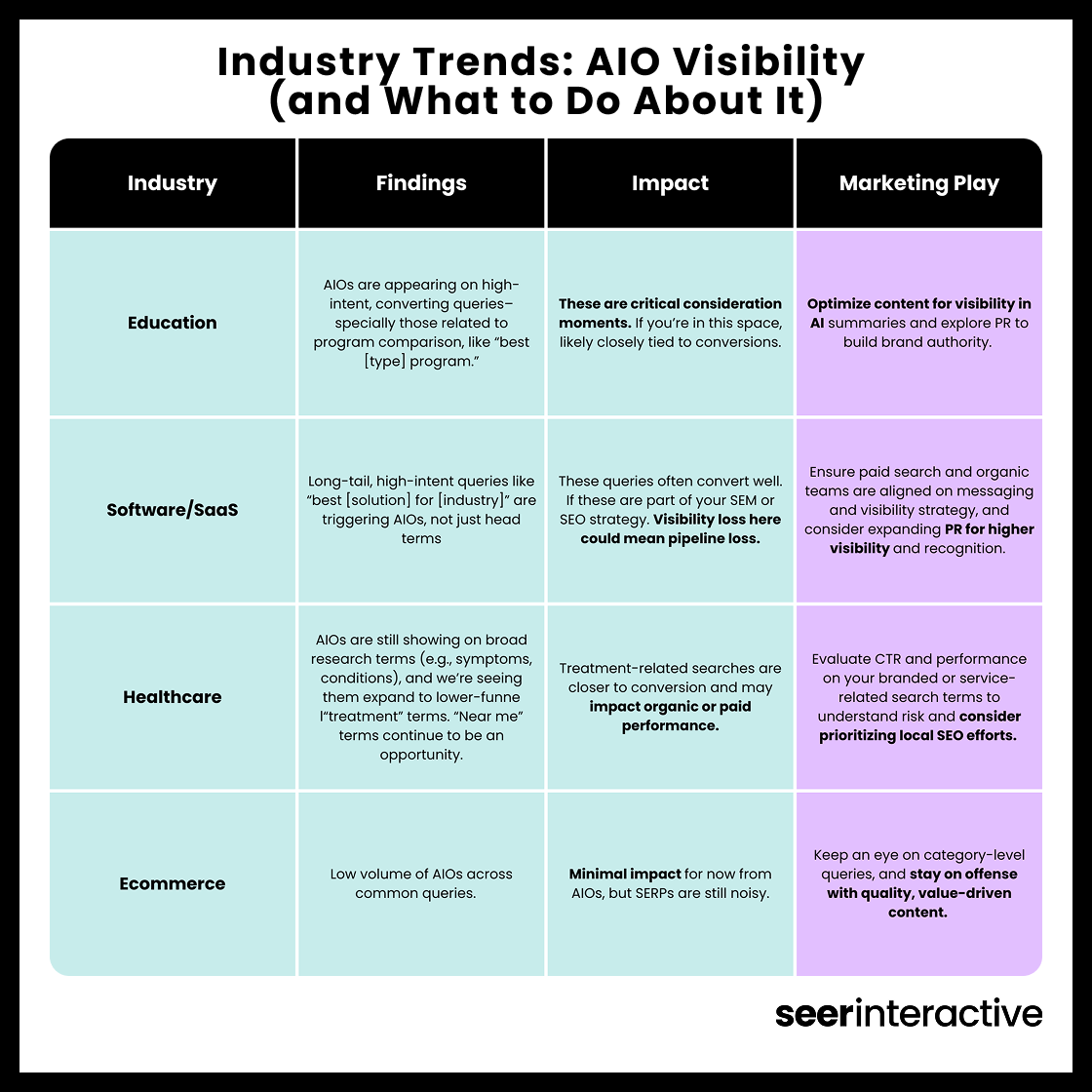 Industry Trends_ AIO Visibility