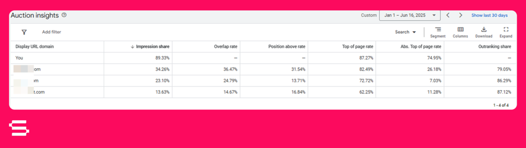 Low Competitive Pressure via Auction Insights