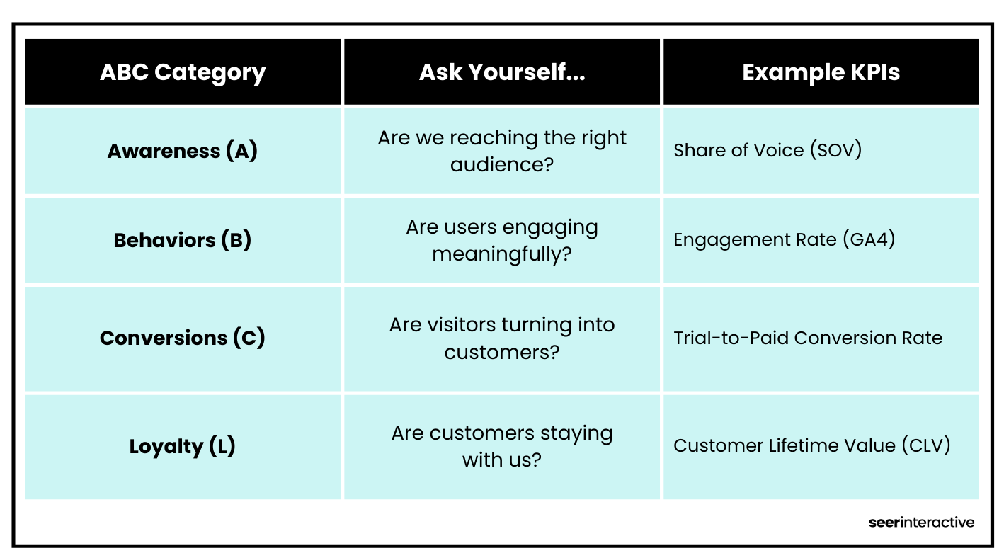 No More than 3 KPIs Per Category” Rule _ Seer Interactive