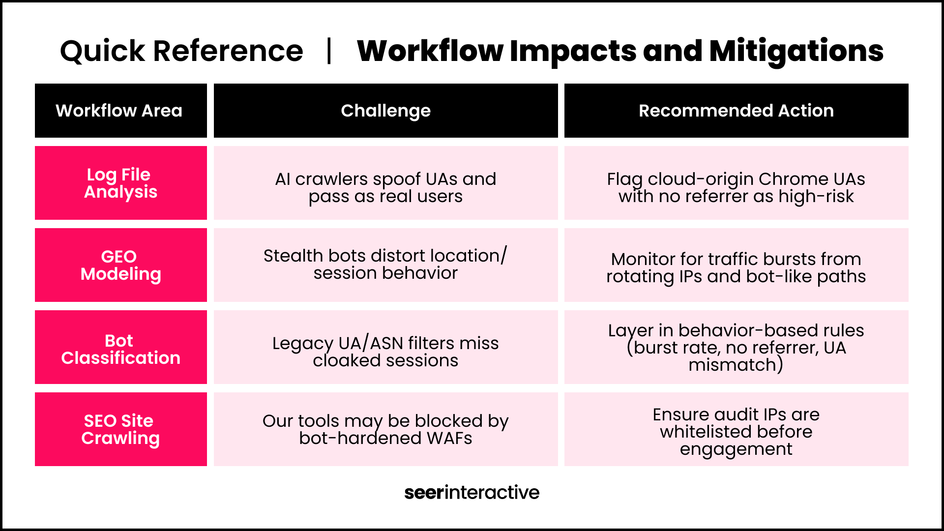 Quick Reference Workflow Impacts and Mitigations