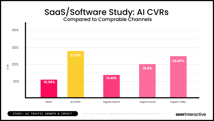 Software Study_ AI Traffic & CVRs x Page-1