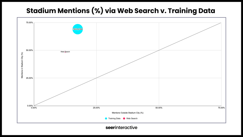 Stadium Mentions (%) via Web Search v. Training Data  (1)