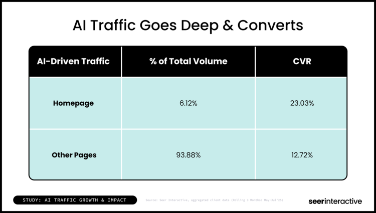 Study-AI Traffic Goes Deep & Converts