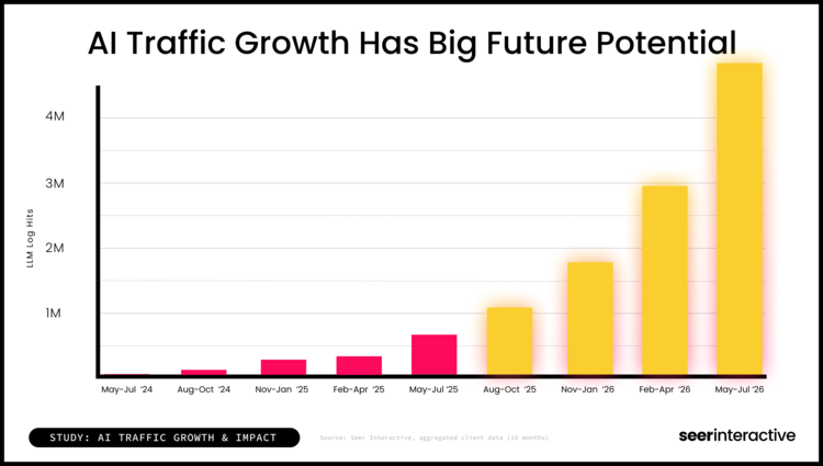 Study-AI Traffic Growth Forecast Estimate