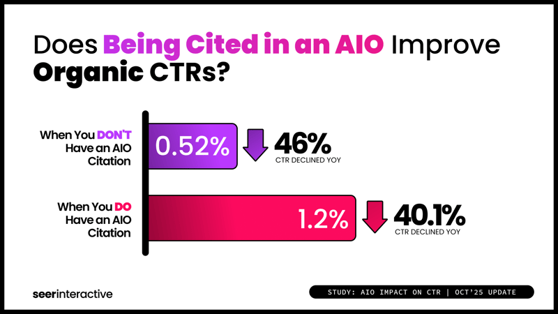 Study-AIO-and-CTR-Q3-Organic-with-AIO-Citation