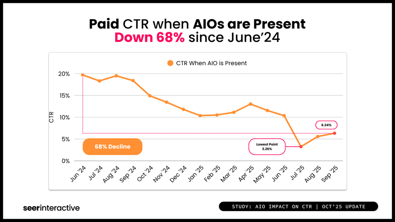 Study-AIO-and-CTR-Q3-Organic-with-AIO-Decline (1)