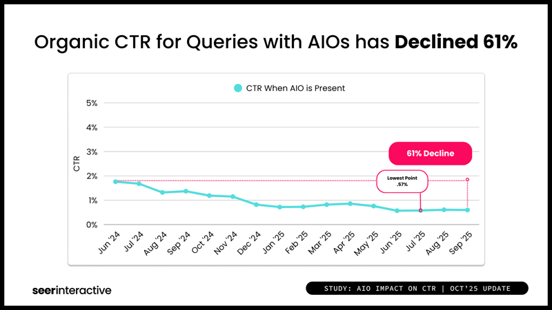 Study-AIO-and-CTR-Q3-Organic-with-AIO-Decline