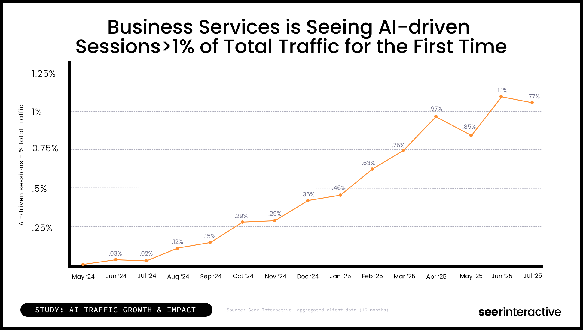 Study-Business Services is seeing AI-driven  sessions for the first time _1%. .png.png