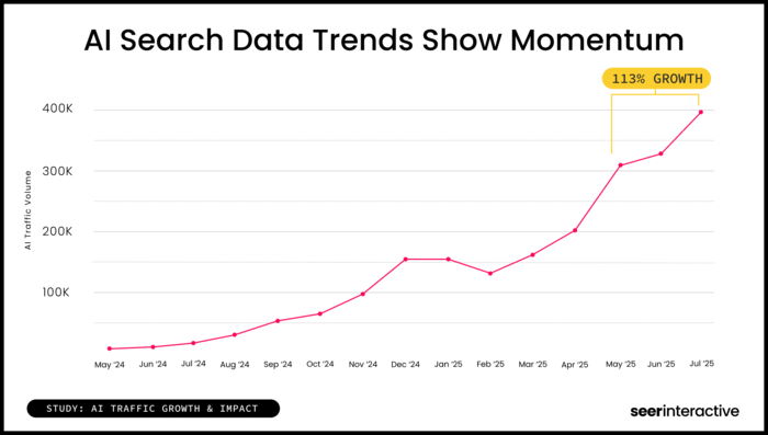 Study-Since May ‘25 AI Traffic Grew 113%
