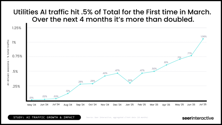 Study-Utilities AI traffic hit .5% for the first time in March.  Over the next 4 months it’s more than doubled.