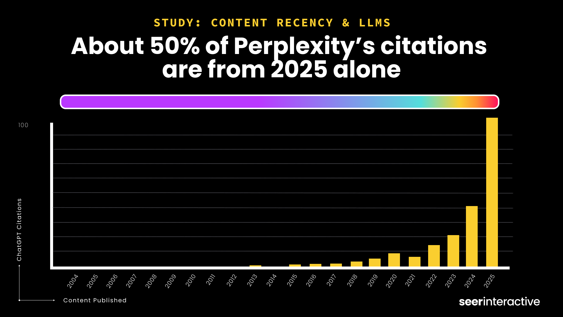 Study_ About 50% of Perplexity’s citations are from 2025 alone