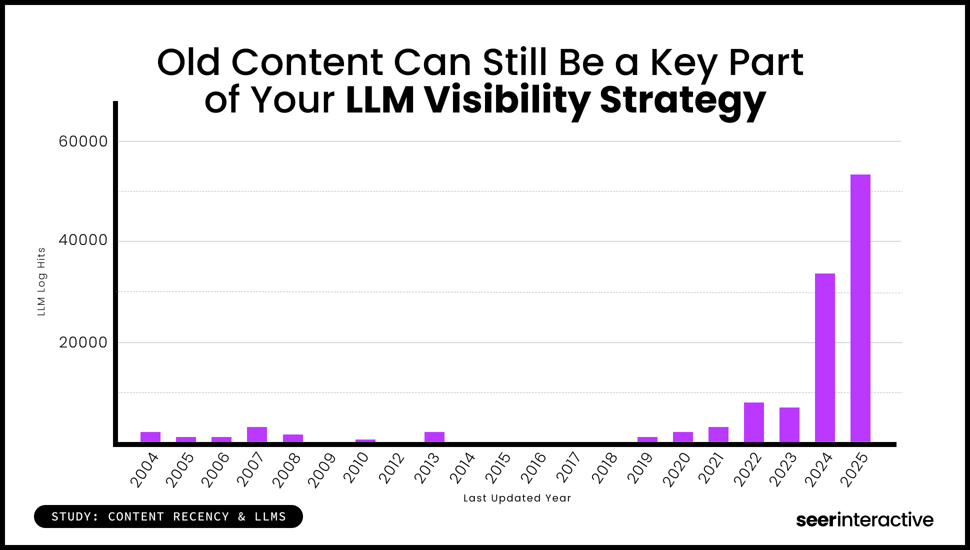 Study_ Old Content Can Still Be a Key Part of Your LLM Visibility Strategy