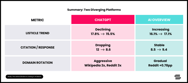The Listicle Window Is Closing in AI Search_ChartFour_corrected_v