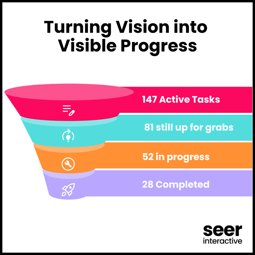 Turning Vision into  Visible Progress (1)