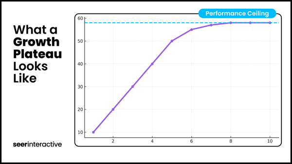 What a Growth Plateau  Looks  Like (1)