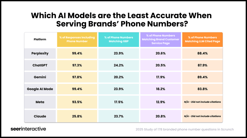 Which AI Models are the Least Accurate When  Serving Brands’ Phone Numbers_
