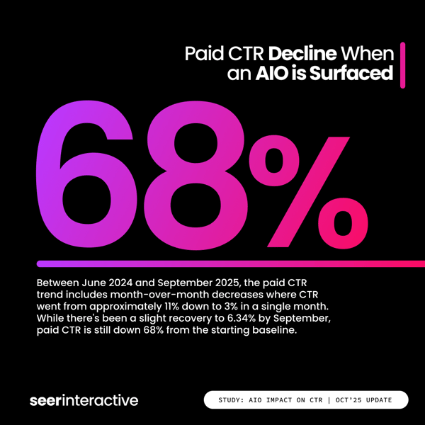 and-CTR-Q3-Paid-CTR-Decline-with-AIO