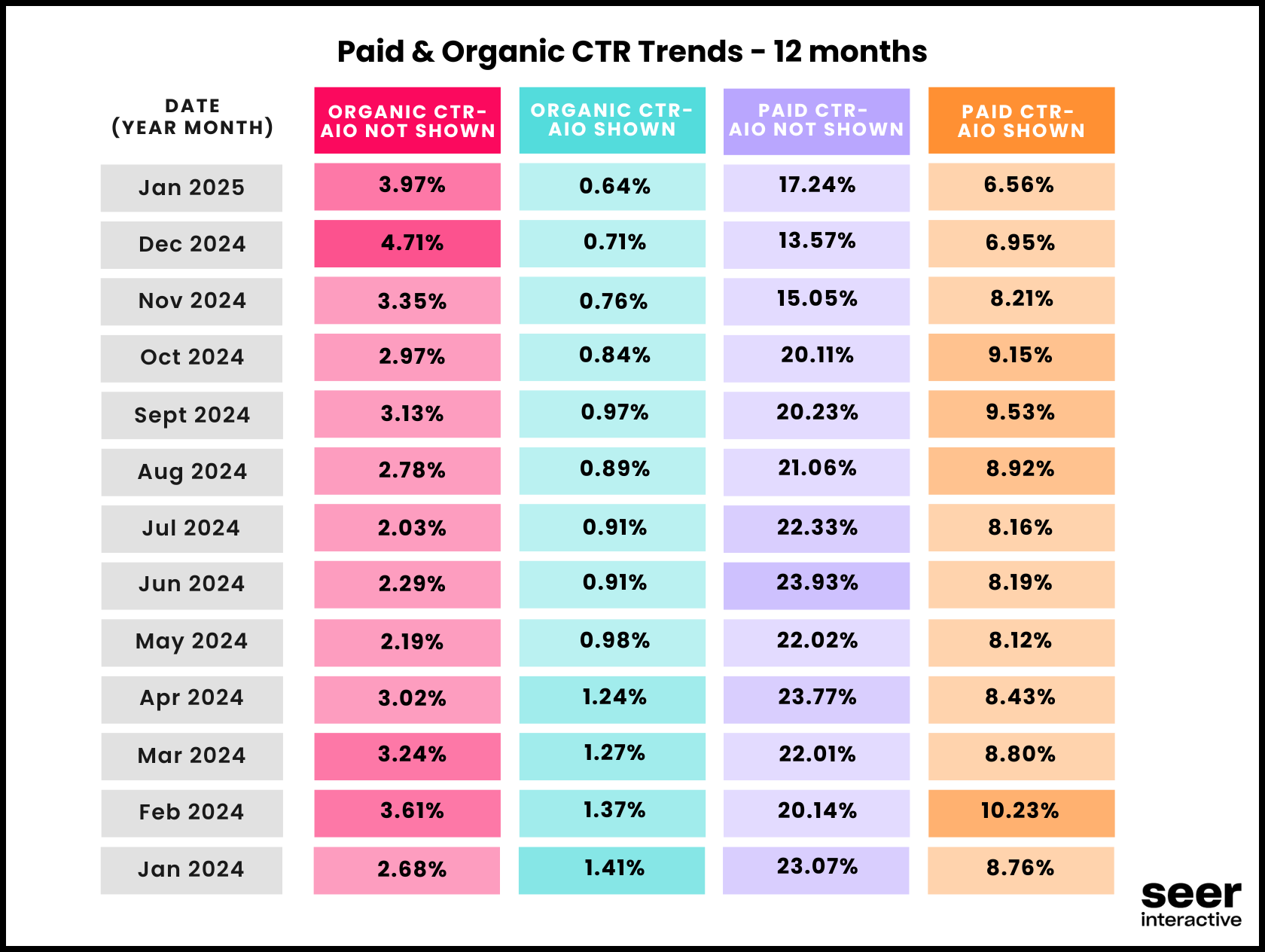 Google AI Overview Study - SEO & PPC CTR impact