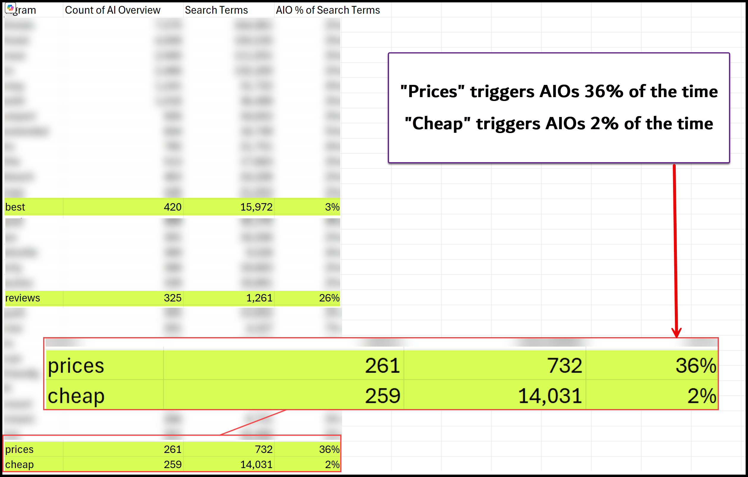 AI Overviews by Keyword Theme