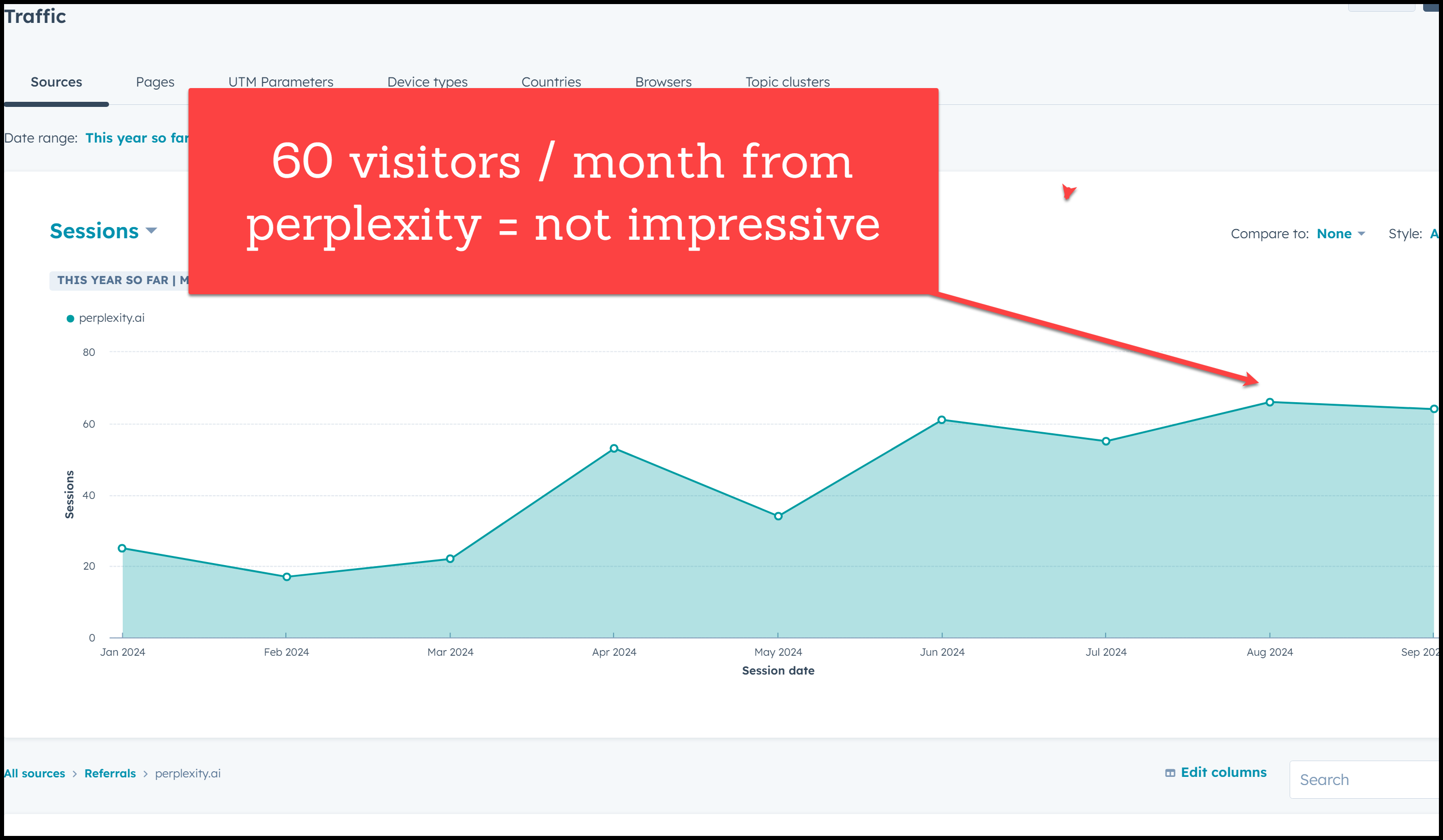 low traffic from AI search engines aren't a great KPI
