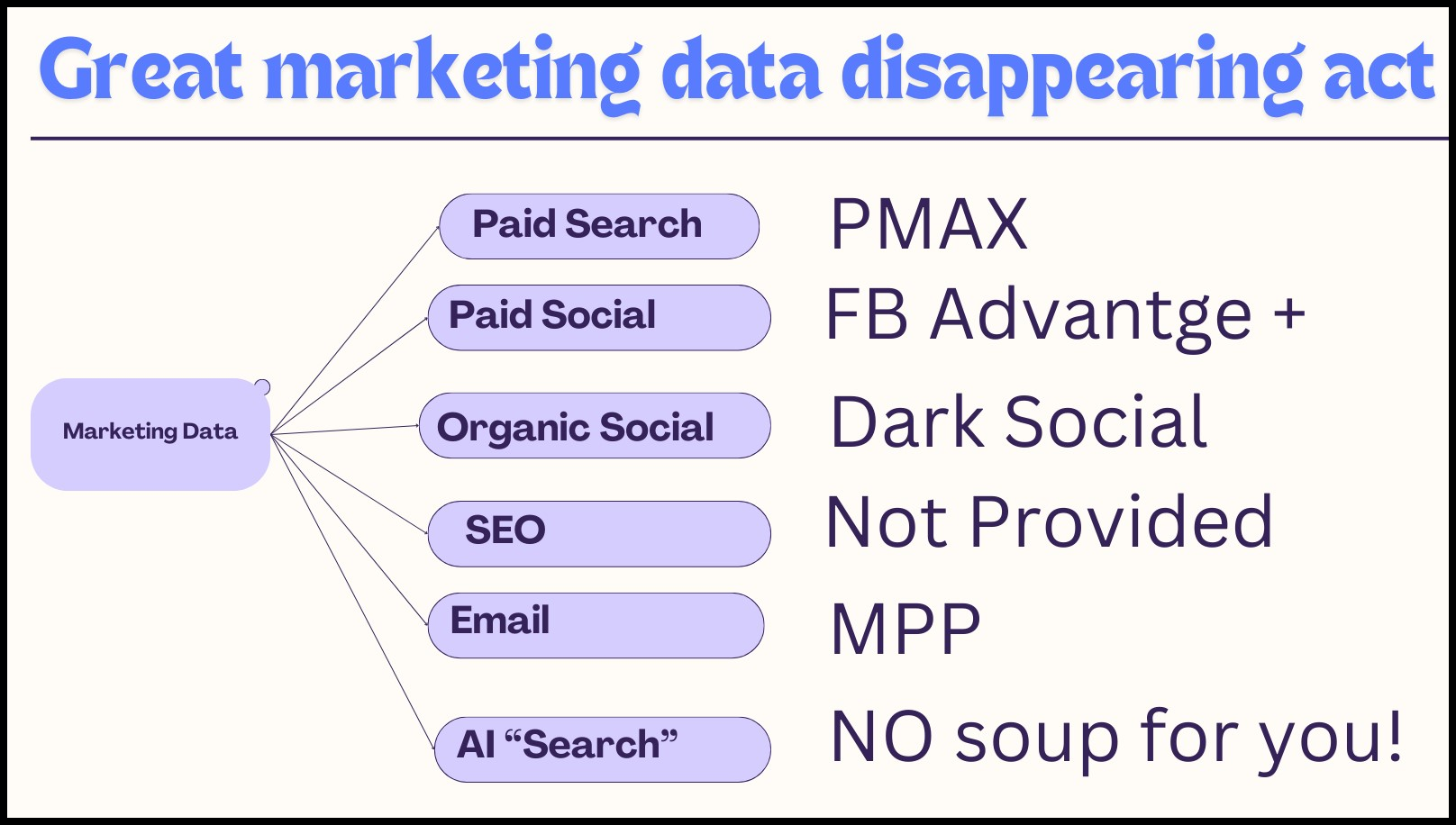 The great marketing data disappearing act