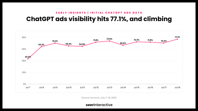 seer-chatgpt-ads-appearance-rate-1920x1080