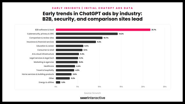 seer-chatgpt-ads-industry-impression-share-1920x1080