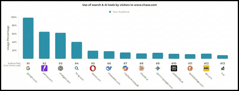 sparktoro-chase-bank-audience